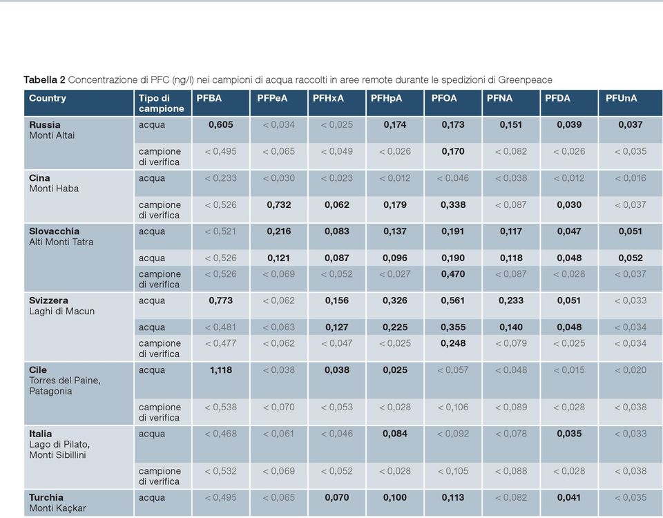 0,174 0,173 0,151 0,039 0,037 < 0,495 < 0,065 < 0,049 < 0,026 0,170 < 0,082 < 0,026 < 0,035 acqua < 0,233 < 0,030 < 0,023 < 0,012 < 0,046 < 0,038 < 0,012 < 0,016 < 0,526 0,732 0,062 0,179 0,338 <
