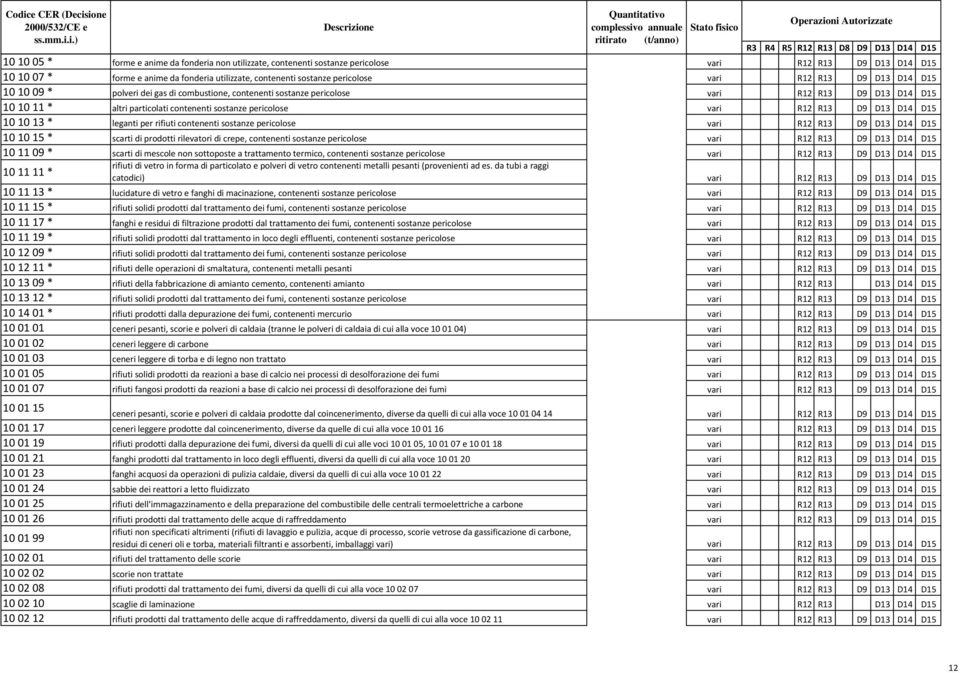 rilevatori di crepe, contenenti sostanze pericolose 101109 * scarti di mescole non sottoposte a trattamento termico, contenenti sostanze pericolose rifiuti di vetro in forma di particolato e polveri