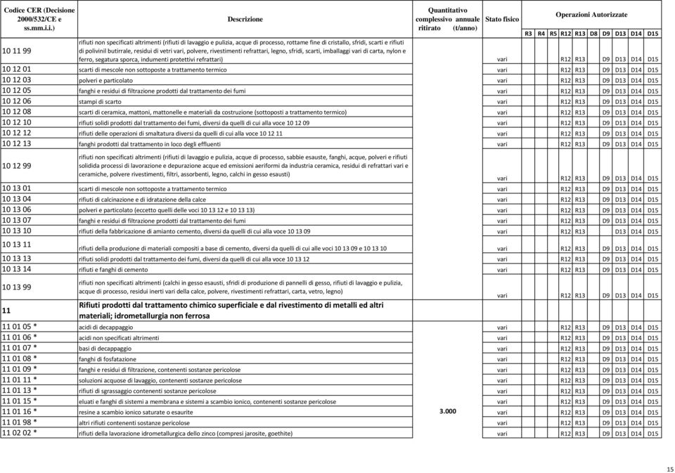 trattamento termico 101203 polveri e particolato 101205 fanghi e residui di filtrazione prodotti dal trattamento dei fumi 101206 stampi di scarto 101208 scarti di ceramica, mattoni, mattonelle e