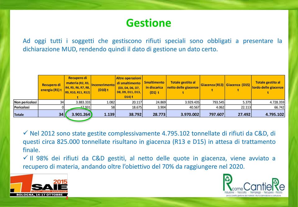 (D1) t Totale gestito al netto delle giacenze t Giacenza (R13) t Giacenza (D15) t Totale gestito al lordo delle giacenze t R9, R10, R11, R12) t Non pericolosi 34 3.883.333 1.082 20.117 24.869 3.929.