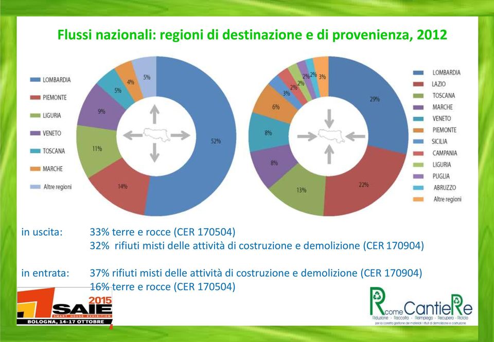 costruzione e demolizione (CER 170904) in entrata: 37% rifiuti misti delle