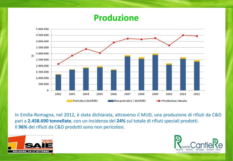 690 tonnellate, con un incidenza del 24% sul totale di rifiuti