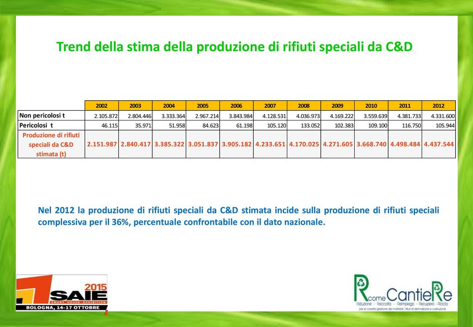 750 105.944 Produzione di rifiuti speciali da C&D 2.151.987 2.840.417 3.385.322 3.051.837 3.905.182 4.233.651 4.170.025 4.271.605 3.668.740 4.498.484 4.437.