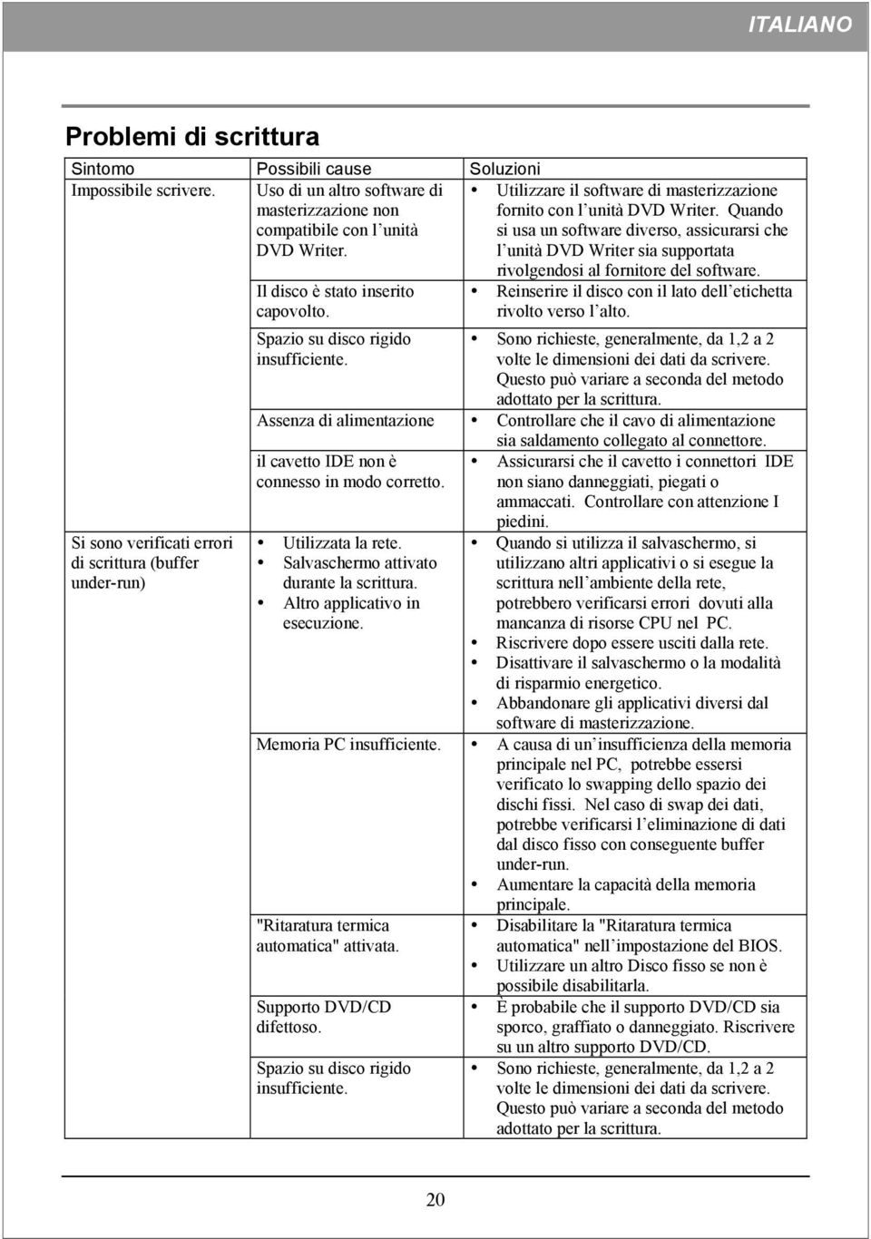 Quando si usa un software diverso, assicurarsi che l unità DVD Writer sia supportata Si sono verificati errori di scrittura (buffer under-run) Il disco è stato inserito capovolto.