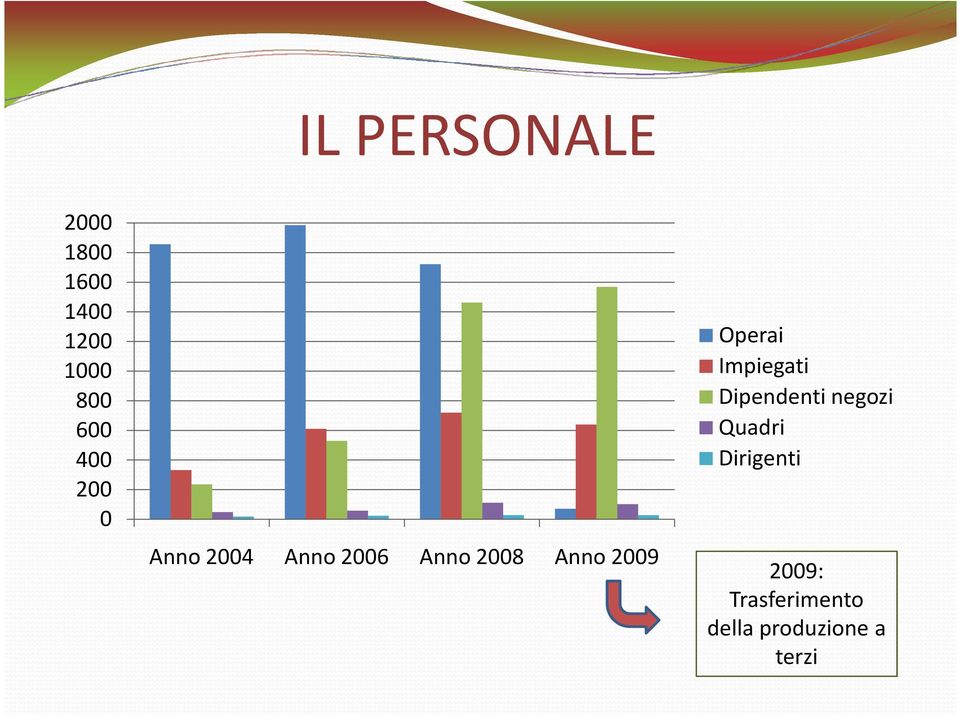 2009 Operai Impiegati Dipendenti negozi Quadri