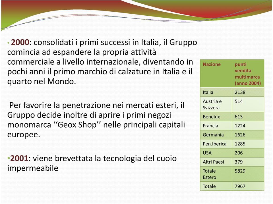 Per favorire la penetrazione nei mercati esteri, il Gruppo decide inoltre di aprire i primi negozi monomarca Geox Shop nelle principali capitali europee.