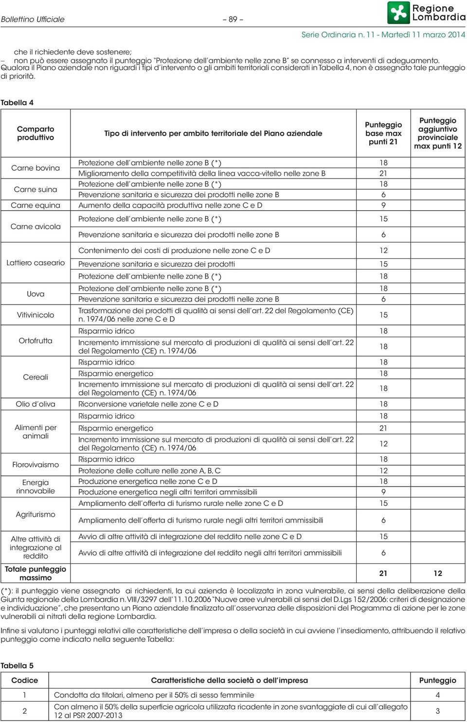 Tabella 4 Comparto produttivo Tipo di intervento per ambito territoriale del Piano aziendale Punteggio base max punti 21 Punteggio aggiuntivo provinciale max punti 12 Carne bovina Carne suina