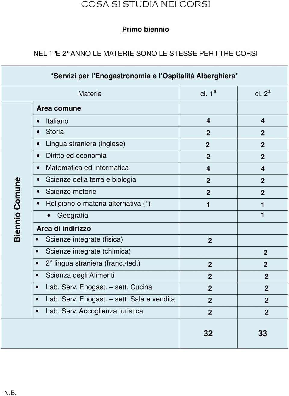 2 Scienze motorie 2 2 Religione o materia alternativa ( ) 1 1 Geografia 1 Area di indirizzo Scienze integrate (fisica) 2 Scienze integrate (chimica) 2 2 a lingua straniera