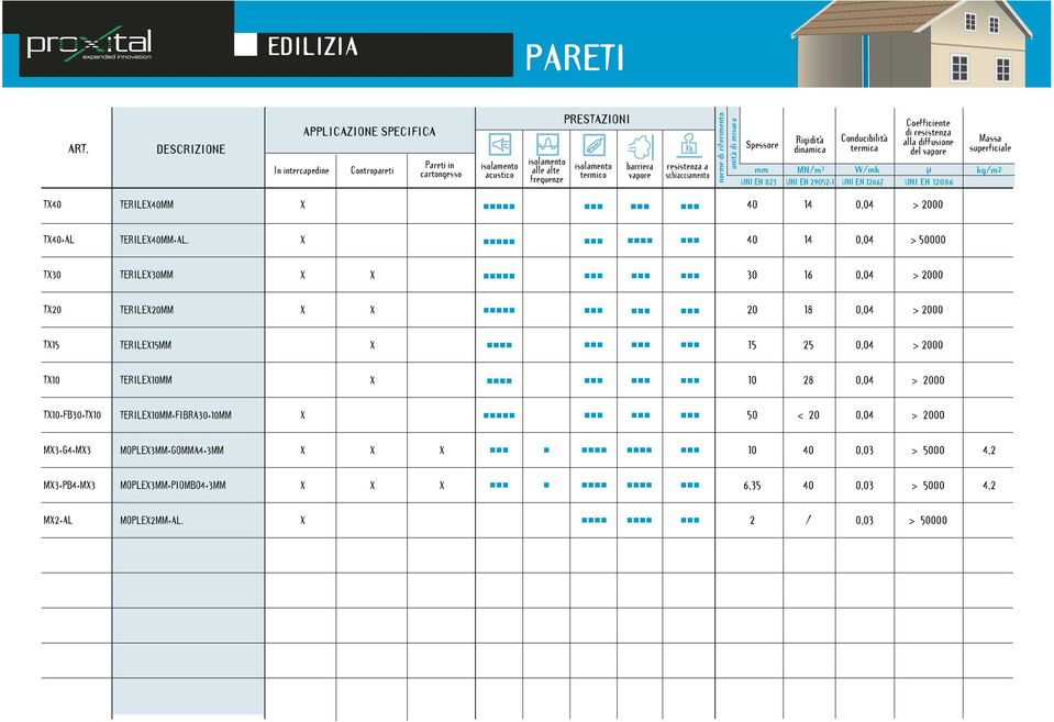 schiacciamento norme di riferimento unità di misura Spessore Rigidità dinamica Conducibilità termica Coefficiente di resistenza alla diffusione del vapore Massa superficiale mm MN/m 3 W/mk µ