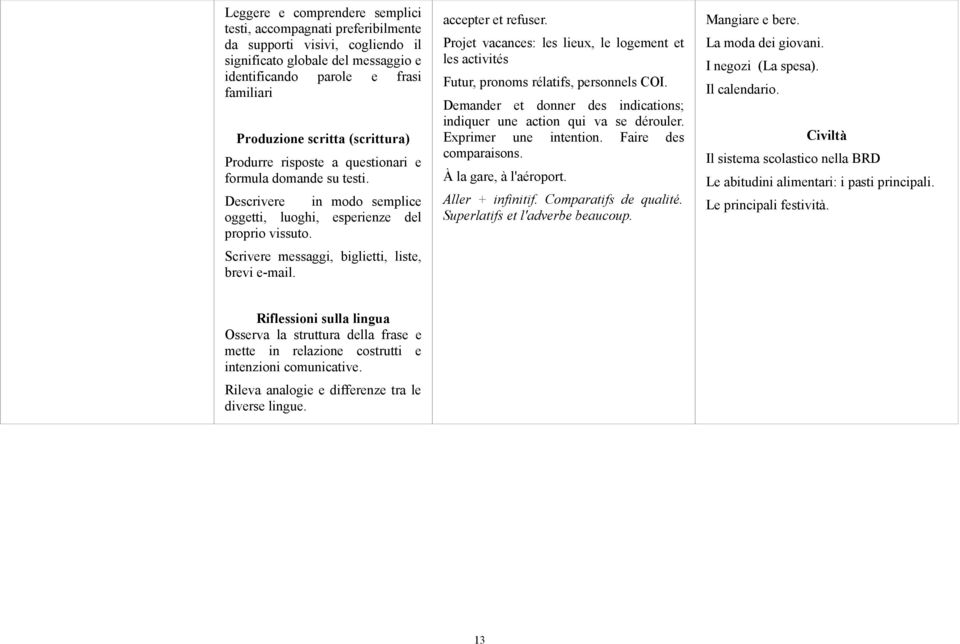 accepter et refuser. Projet vacances: les lieux, le logement et les activités Futur, pronoms rélatifs, personnels COI. Demander et donner des indications; indiquer une action qui va se dérouler.