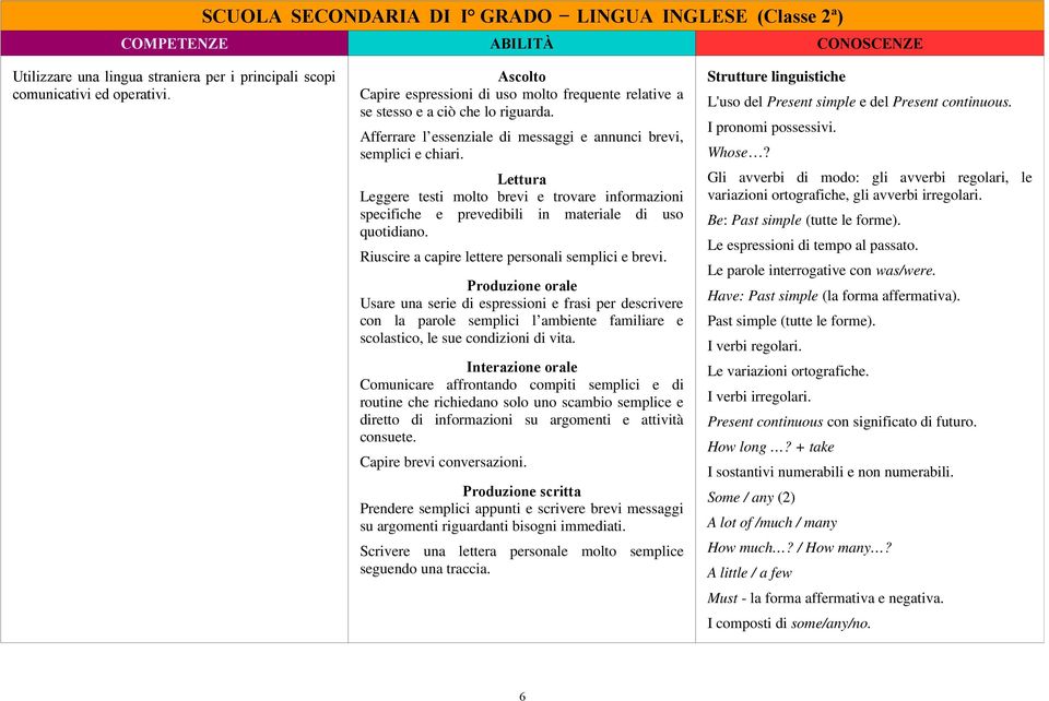 Lettura Leggere testi molto brevi e trovare informazioni specifiche e prevedibili in materiale di uso quotidiano. Riuscire a capire lettere personali semplici e brevi.