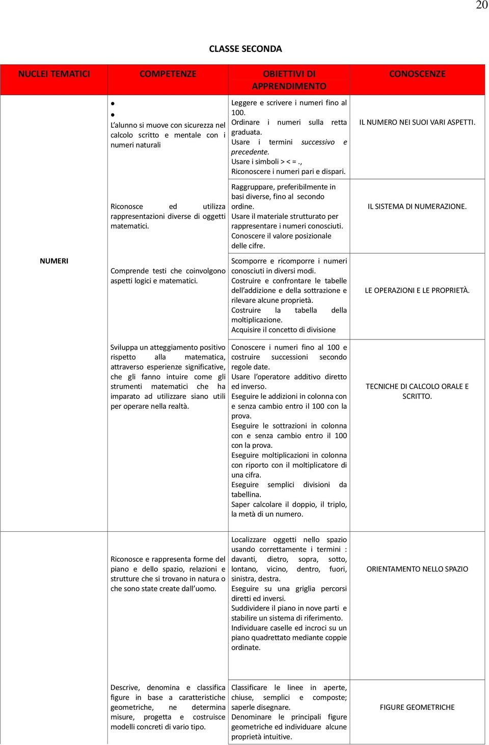 Sviluppa un atteggiamento positivo rispetto alla matematica, attraverso esperienze significative, che gli fanno intuire come gli strumenti matematici che ha imparato ad utilizzare siano utili per