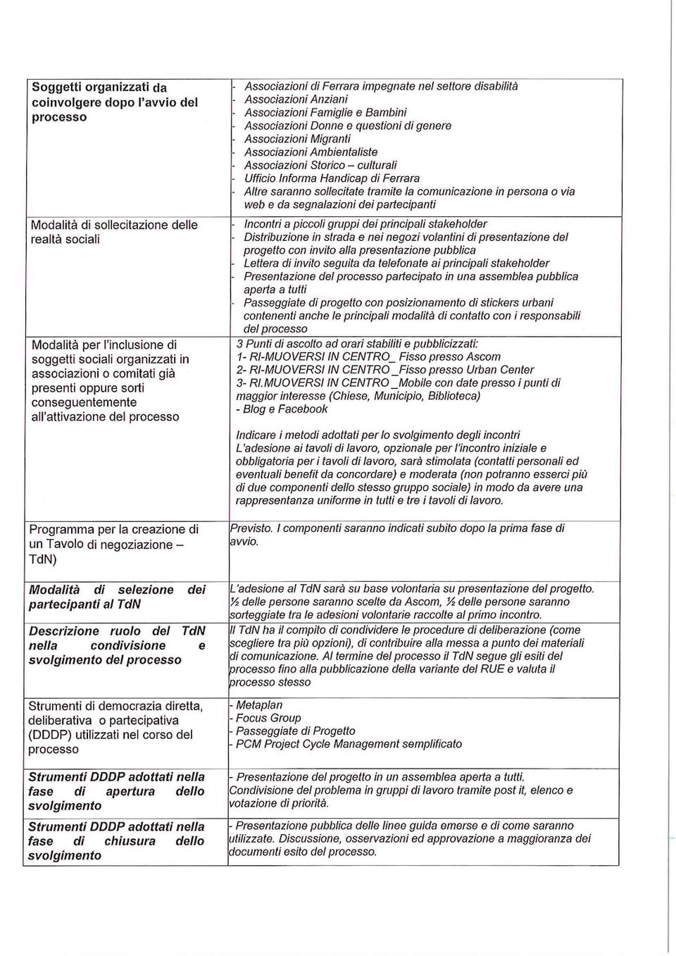 in persona o via web e da segnalazioni dei partecipanti Modalità di sollecitazione delle - Incontri a piccoli gruppi dei principali stakeholder realtà sociali - Distribuzione in strada e nei negozi