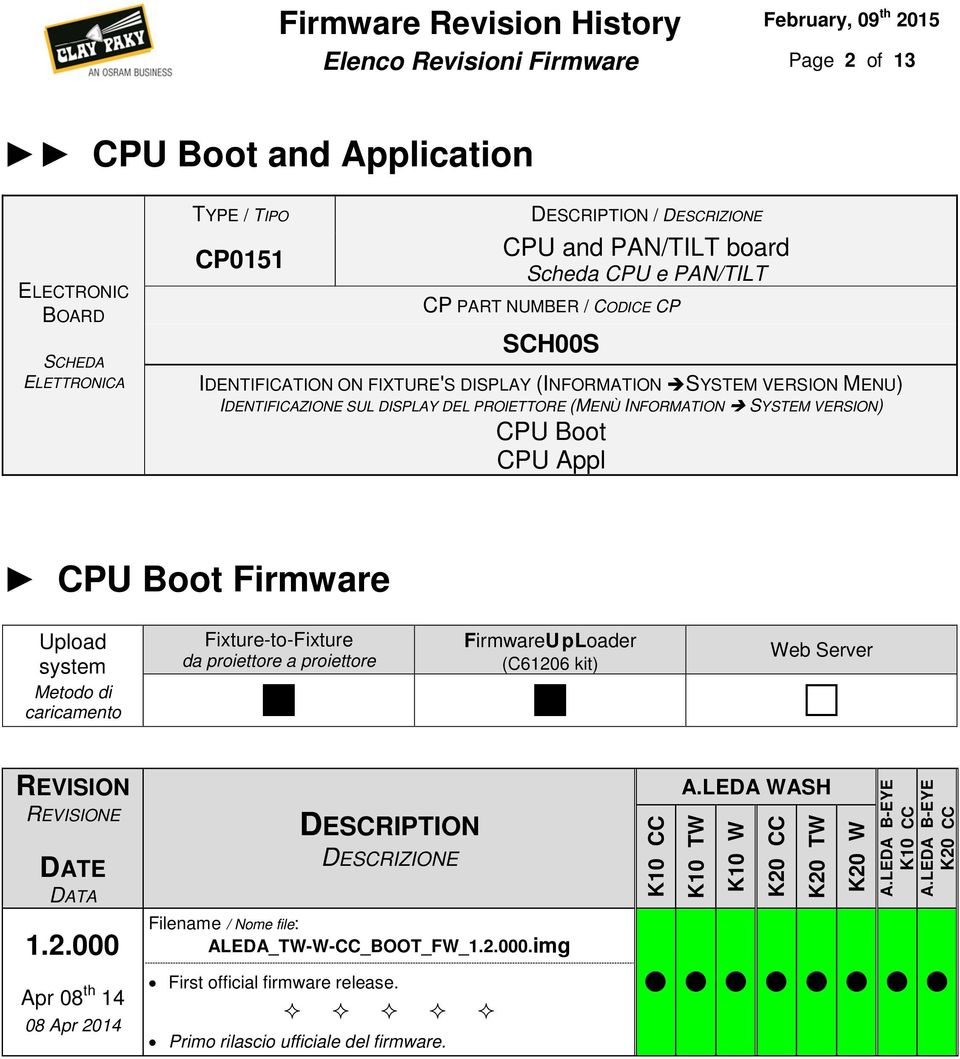 VERSION) CPU Boot CPU Appl CPU Boot Firmware Upload system Metodo di caricamento Fixture-to-Fixture da proiettore a proiettore FirmwareUpLoader (C61206 kit)