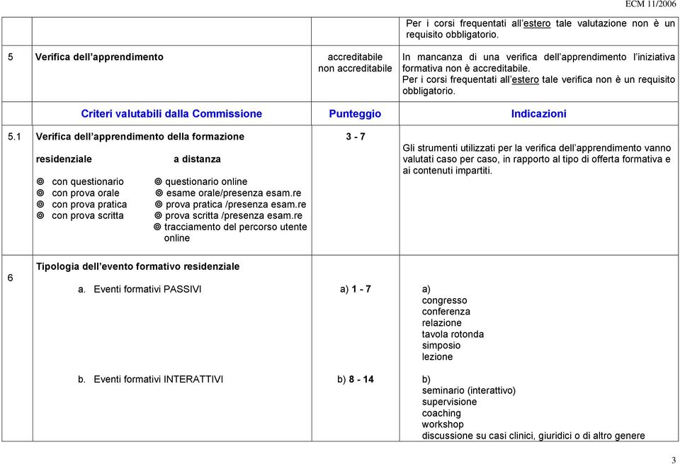 1 Verifica dell apprendimento della formazione residenziale a distanza con questionario questionario online con prova orale esame orale/presenza esam.re con prova pratica prova pratica /presenza esam.