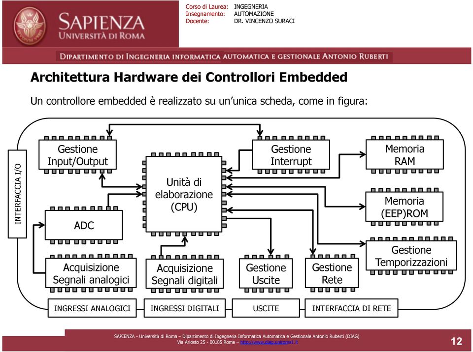 (EEP)ROM Acquisizione Segnali analogici Acquisizione Segnali digitali Gestione Uscite Gestione Rete Gestione