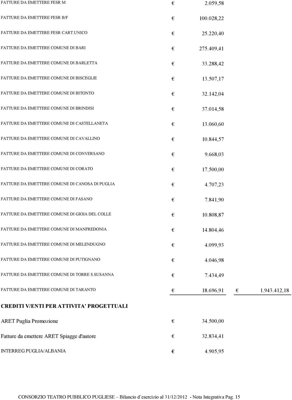 014,58 FATTURE DA EMETTERE COMUNE DI CASTELLANETA 13.060,60 FATTURE DA EMETTERE COMUNE DI CAVALLINO 10.844,57 FATTURE DA EMETTERE COMUNE DI CONVERSANO 9.668,03 FATTURE DA EMETTERE COMUNE DI CORATO 17.