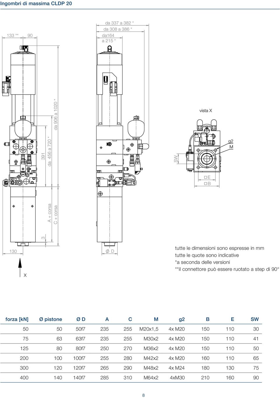 90 forza [kn] Ø pistone Ø D A C M g2 B E SW 50 50 50f7 235 255 M20x1,5 4x M20 150 110 30 75 63 63f7 235 255 M30x2 4x M20 150 110 41 125 80 80f7 250 270