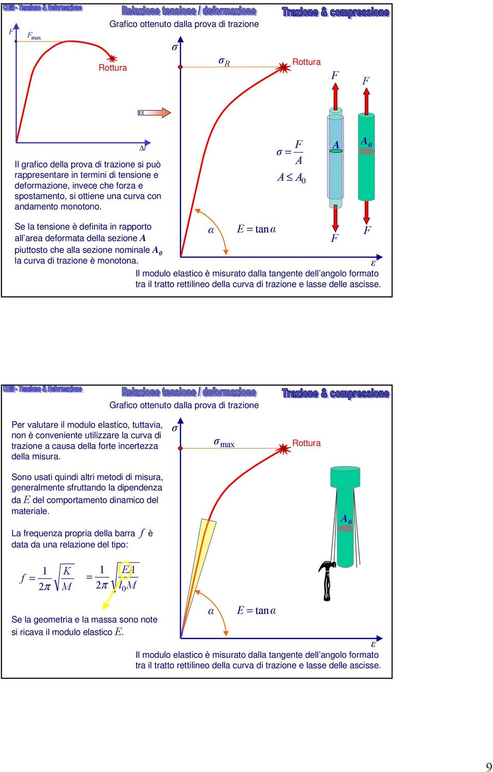 α E tan Il modulo elastico è misurato dalla tangente dell angolo formato tra il tratto rettilineo della curva di trazione e lasse delle ascisse.