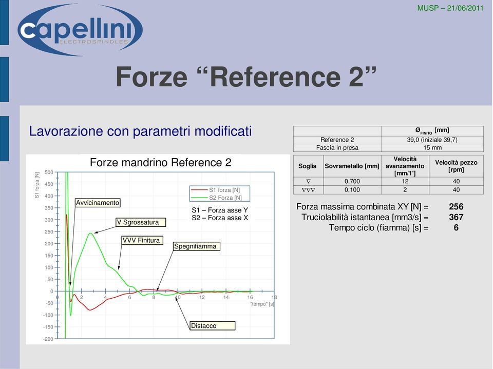 (iniziale 39,7) Fascia in presa 15 mm Sovrametallo [mm] Velocità avanzamento Velocità pezzo [rpm] [mm/1'] 0,700 12 40 0,100 2 40 Forza massima combinata