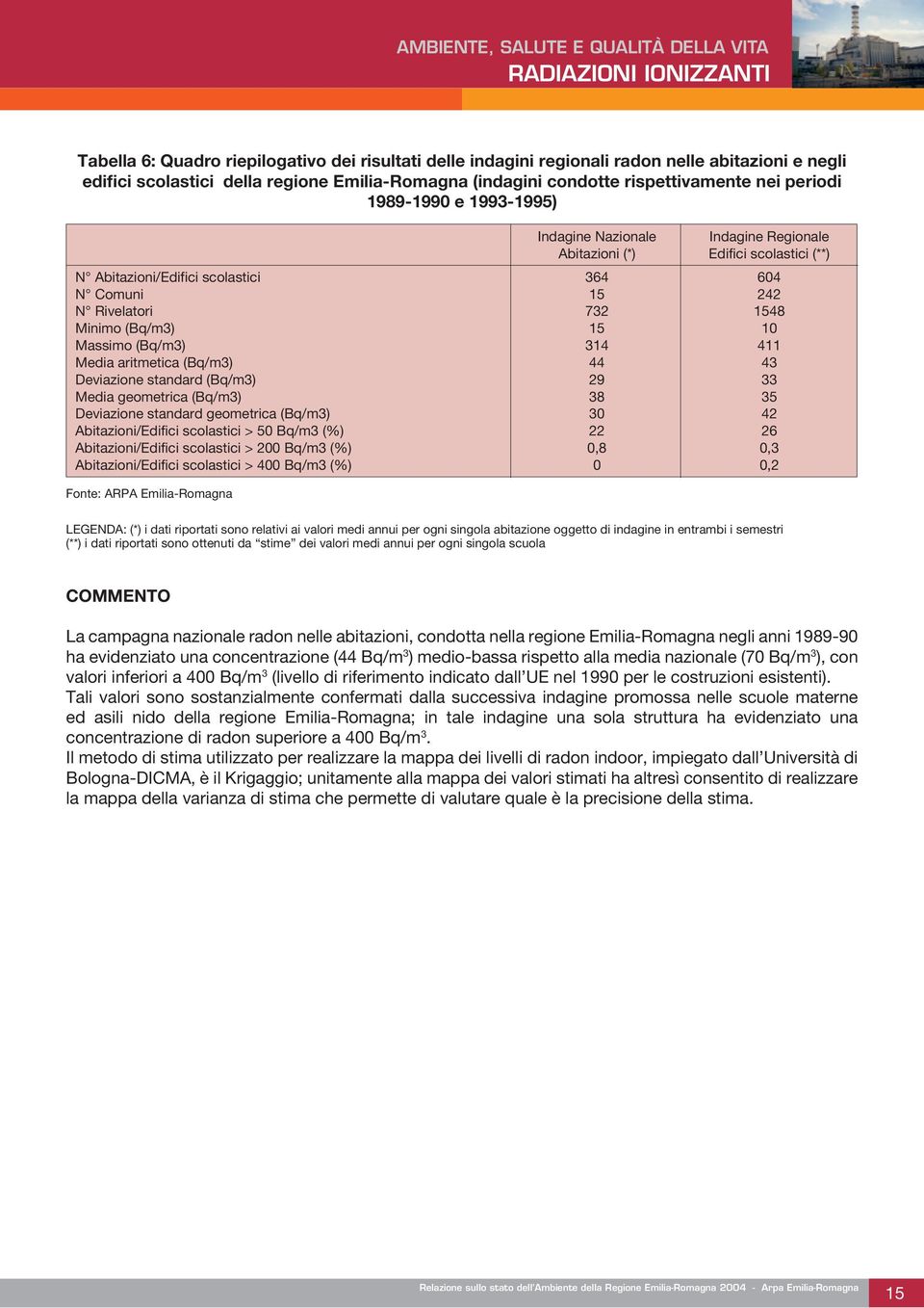 Massimo (Bq/m3) 314 411 Media aritmetica (Bq/m3) 44 43 Deviazione standard (Bq/m3) 29 33 Media geometrica (Bq/m3) 38 35 Deviazione standard geometrica (Bq/m3) 30 42 Abitazioni/Edifici scolastici > 50