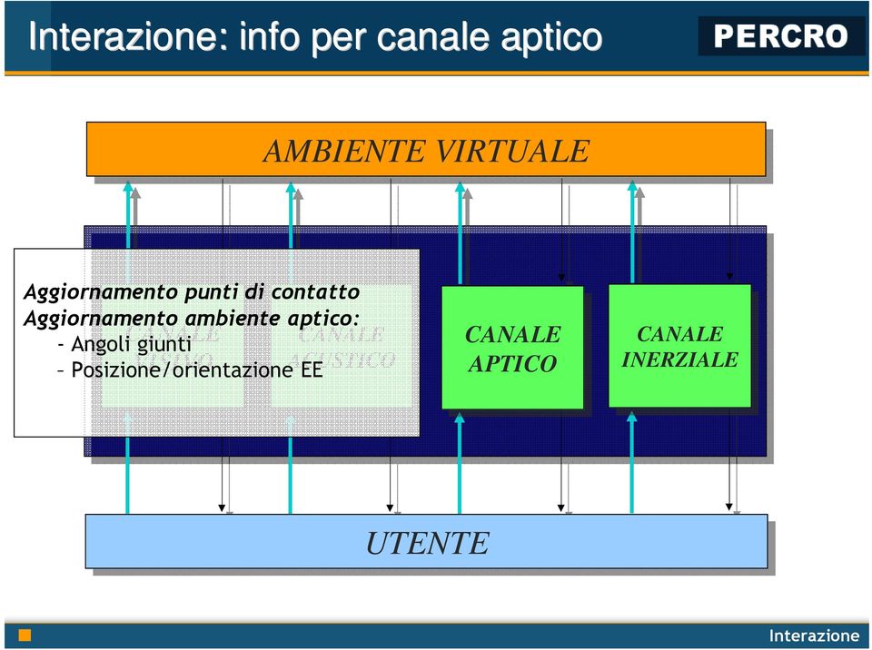 ambiente aptico: - Angoli giunti