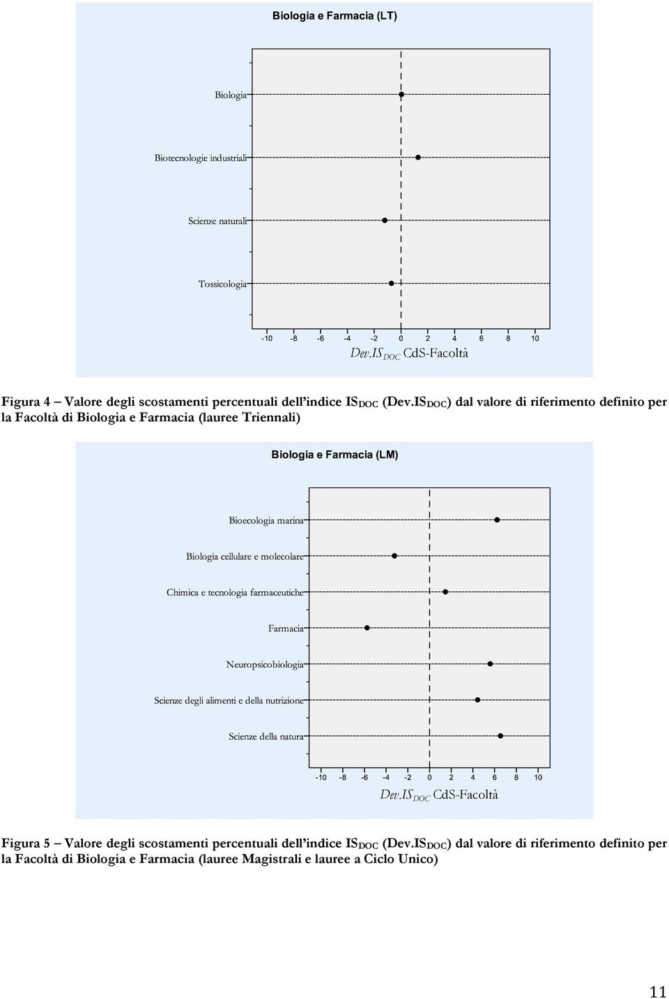 Dev.IS DOC CdS-Facoltà Figura 5 Valore degli scostamenti percentuali dell indice IS DOC (Dev.