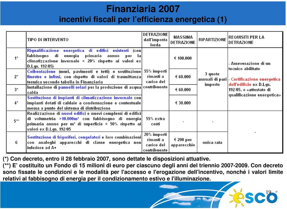 (**) E costituito un Fondo di 15 milioni di euro per ciascuno degli anni del triennio 2007-2009.