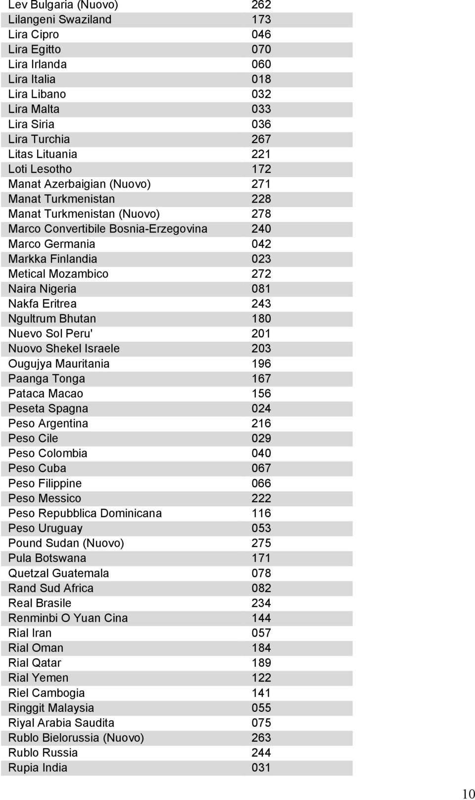 Naira Nigeria 081 Nakfa Eritrea 243 Ngultrum Bhutan 180 Nuevo Sol Peru' 201 Nuovo Shekel Israele 203 Ougujya Mauritania 196 Paanga Tonga 167 Pataca Macao 156 Peseta Spagna 024 Peso Argentina 216 Peso