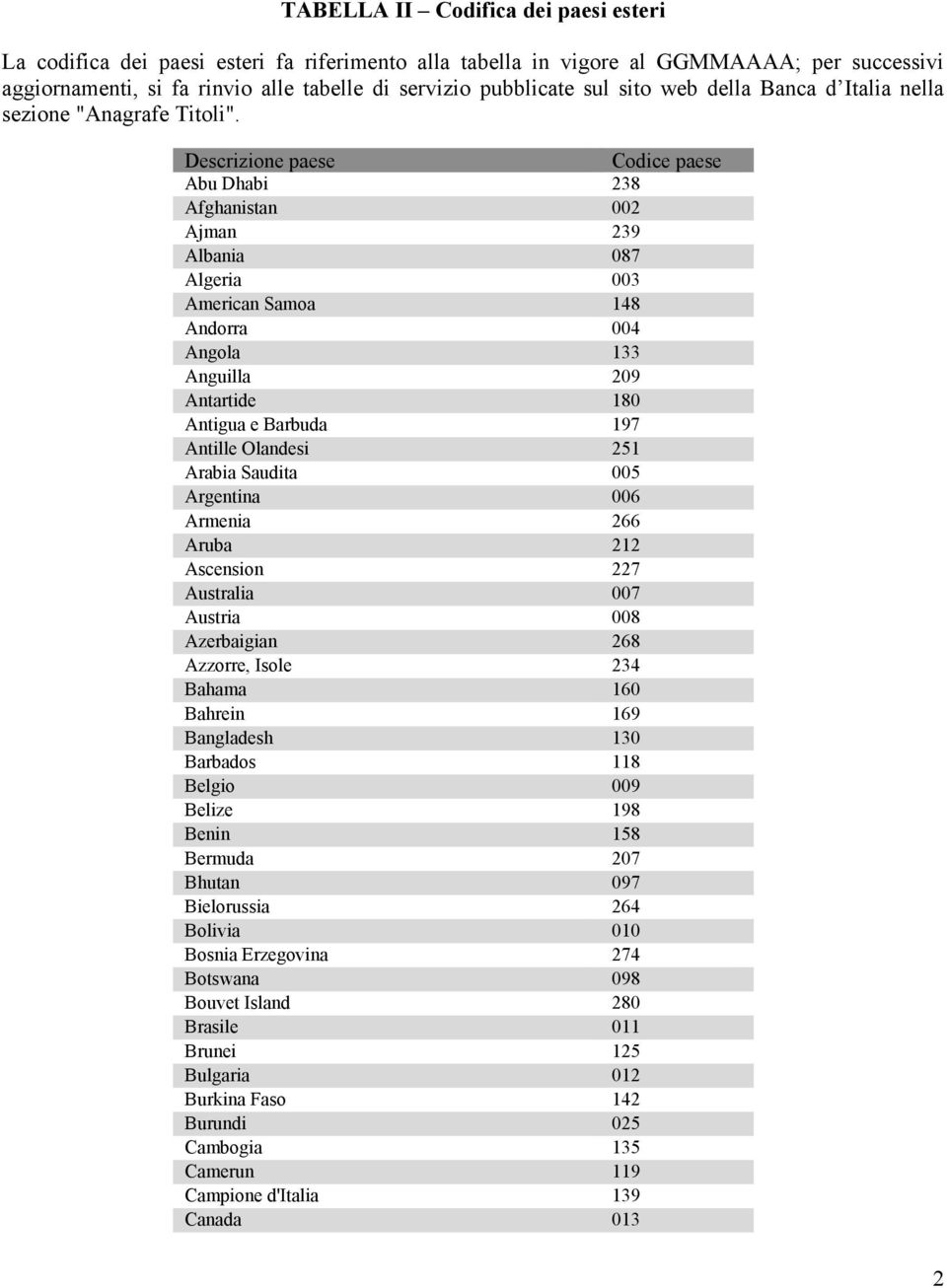 Descrizione paese Codice paese Abu Dhabi 238 Afghanistan 002 Ajman 239 Albania 087 Algeria 003 American Samoa 148 Andorra 004 Angola 133 Anguilla 209 Antartide 180 Antigua e Barbuda 197 Antille