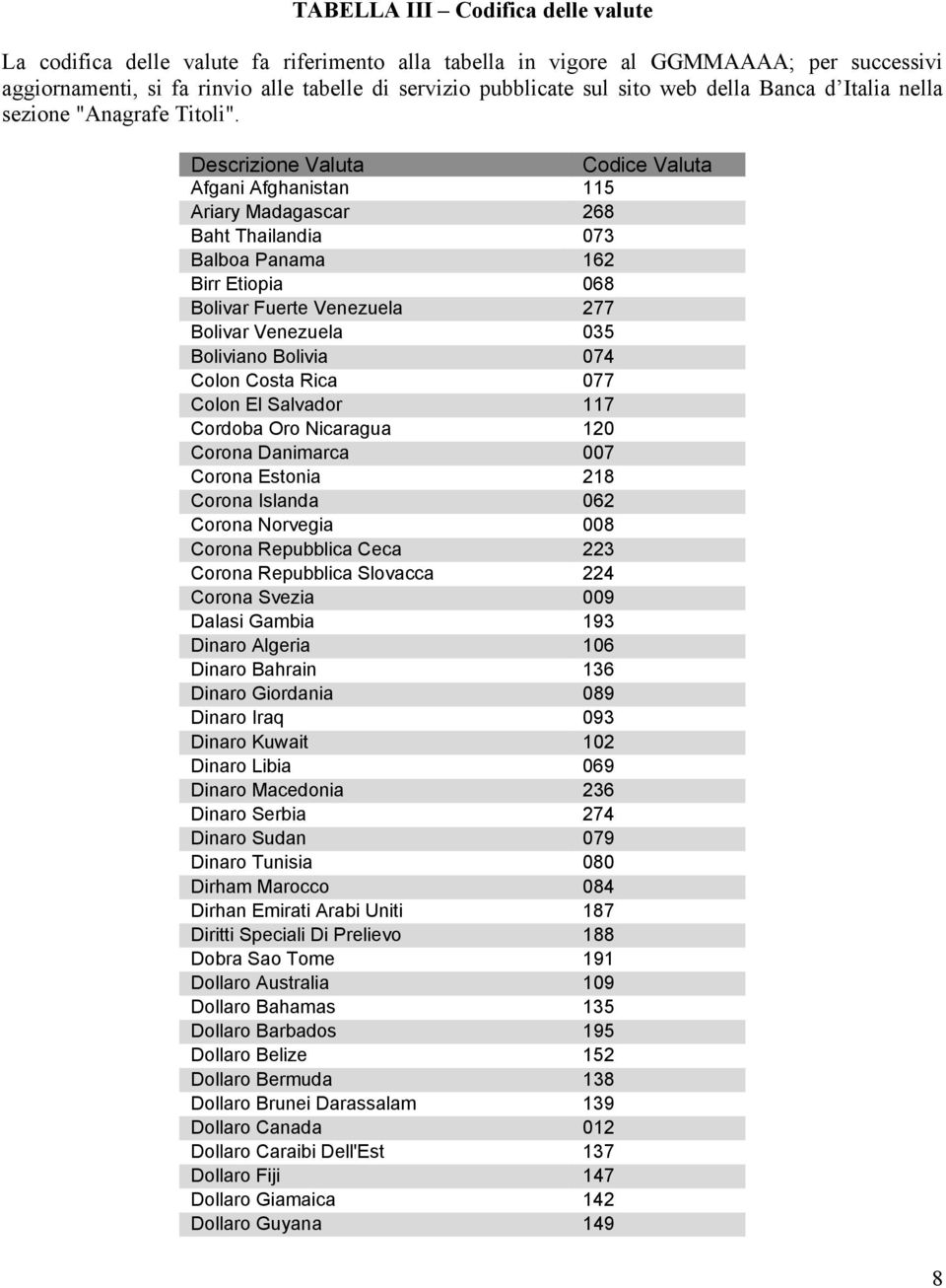 Descrizione Valuta Codice Valuta Afgani Afghanistan 115 Ariary Madagascar 268 Baht Thailandia 073 Balboa Panama 162 Birr Etiopia 068 Bolivar Fuerte Venezuela 277 Bolivar Venezuela 035 Boliviano