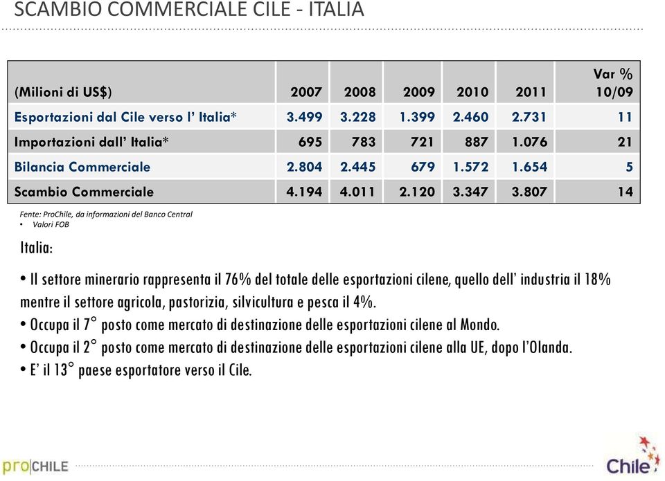 807 14 Fente: ProChile, da informazioni del Banco Central Valori FOB Italia: Il settoreminerariorappresentail76% del totaledelleesportazionicilene, quellodell industria il18% mentre il