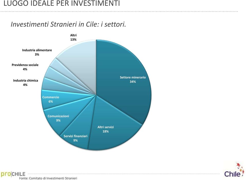 Altri 13% Industria alimentare 3% Previdenza sociale 4% Industria