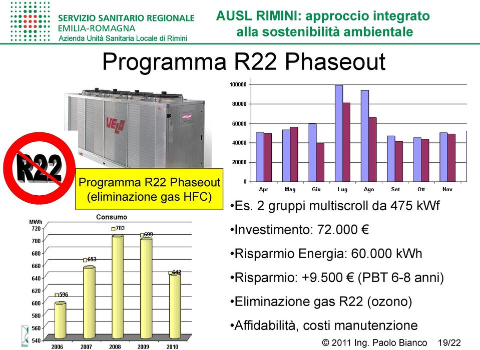 000 Risparmio Energia: 60.000 kwh Risparmio: +9.