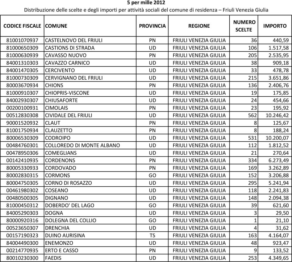 651,86 80003670934 CHIONS PN FRIULI VENEZIA GIULIA 136 2.