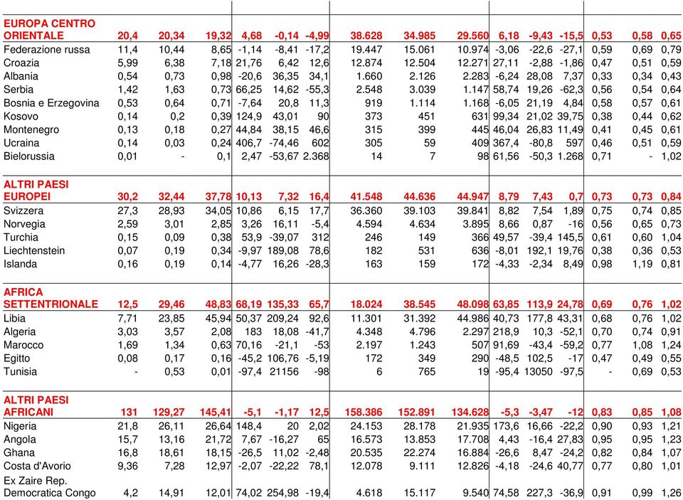 283-6,24 28,08 7,37 0,33 0,34 0,43 Serbia 1,42 1,63 0,73 66,25 14,62-55,3 2.548 3.039 1.147 58,74 19,26-62,3 0,56 0,54 0,64 Bosnia e Erzegovina 0,53 0,64 0,71-7,64 20,8 11,3 919 1.114 1.