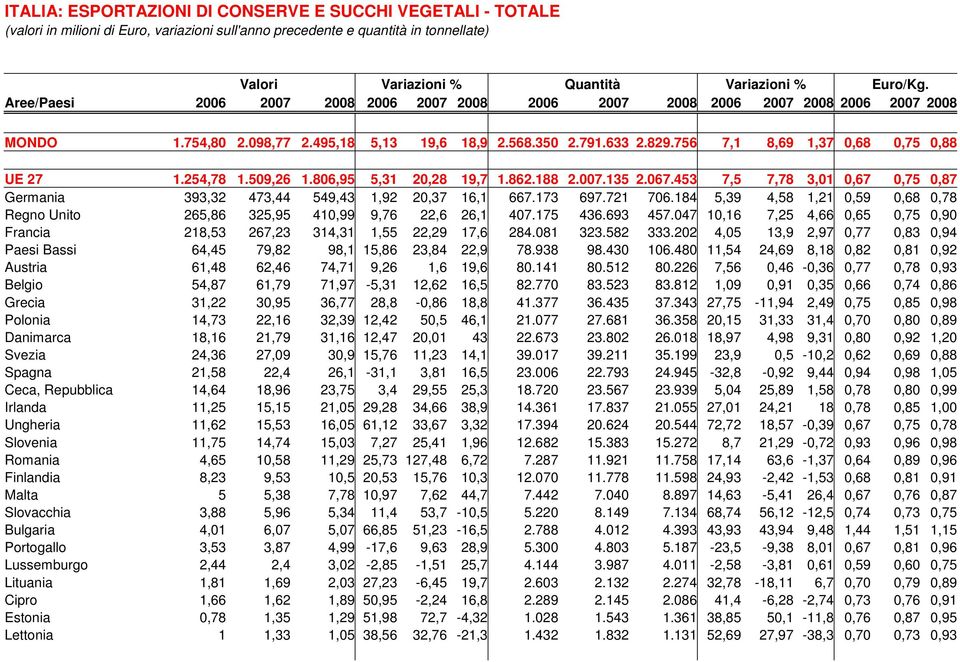 756 7,1 8,69 1,37 0,68 0,75 0,88 UE 27 1.254,78 1.509,26 1.806,95 5,31 20,28 19,7 1.862.188 2.007.135 2.067.453 7,5 7,78 3,01 0,67 0,75 0,87 Germania 393,32 473,44 549,43 1,92 20,37 16,1 667.173 697.