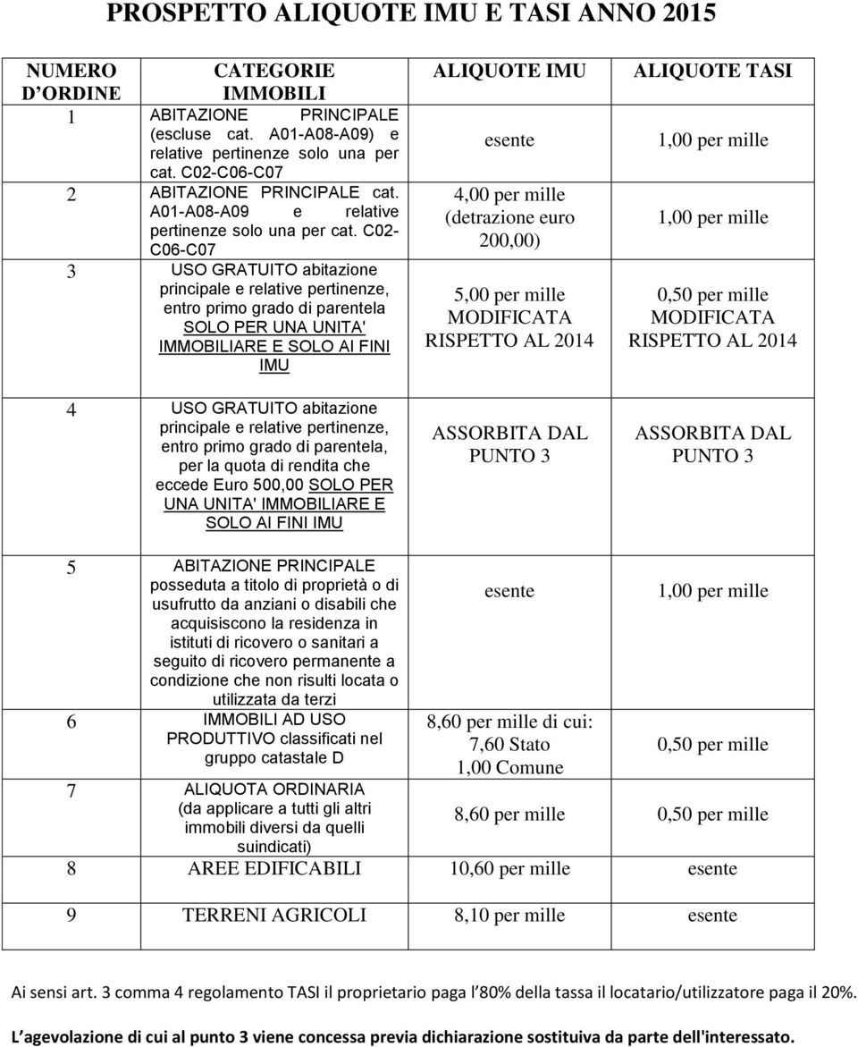 C02- C06-C07 3 USO GRATUITO abitazione entro primo grado di parentela SOLO PER UNA UNITA' IMMOBILIARE E SOLO AI FINI IMU 4 USO GRATUITO abitazione entro primo grado di parentela, per la quota di
