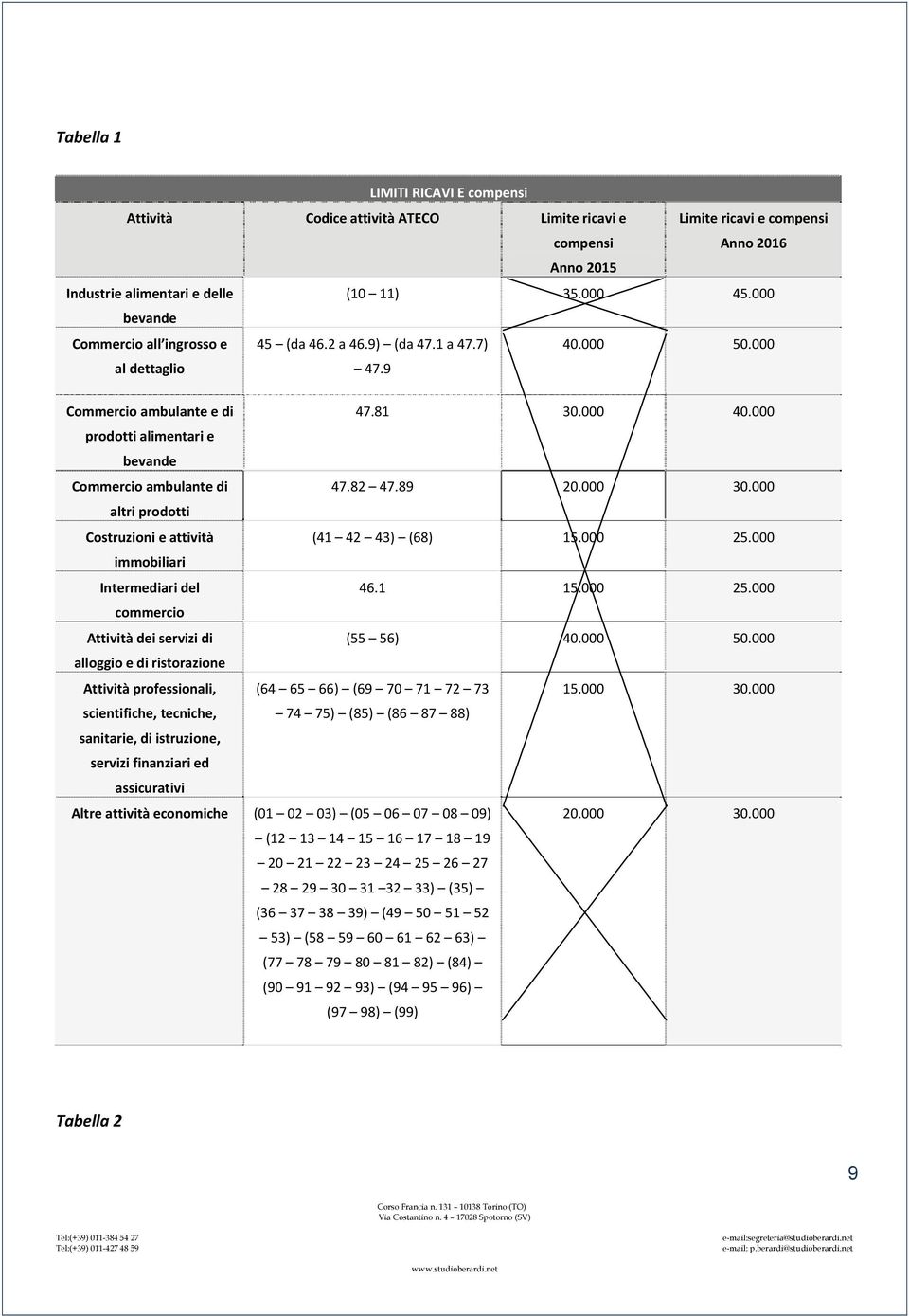 000 prodotti alimentari e bevande Commercio ambulante di 47.82 47.89 20.000 30.000 altri prodotti Costruzioni e attività (41 42 43) (68) 15.000 25.000 immobiliari Intermediari del 46.1 15.000 25.000 commercio Attività dei servizi di (55 56) 40.