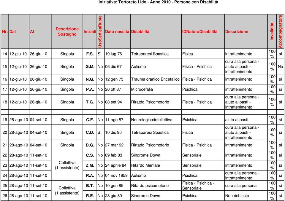 G. No 08 set 94 Riratdo Psicomotorio Fisica - Psichica 19 28-ago-10 04-set-10 Singola C.F. No 11 ago 87 Neurologica/intellettiva Psichica aiuto ai pasti 20 28-ago-10 04-set-10 Singola C.D.