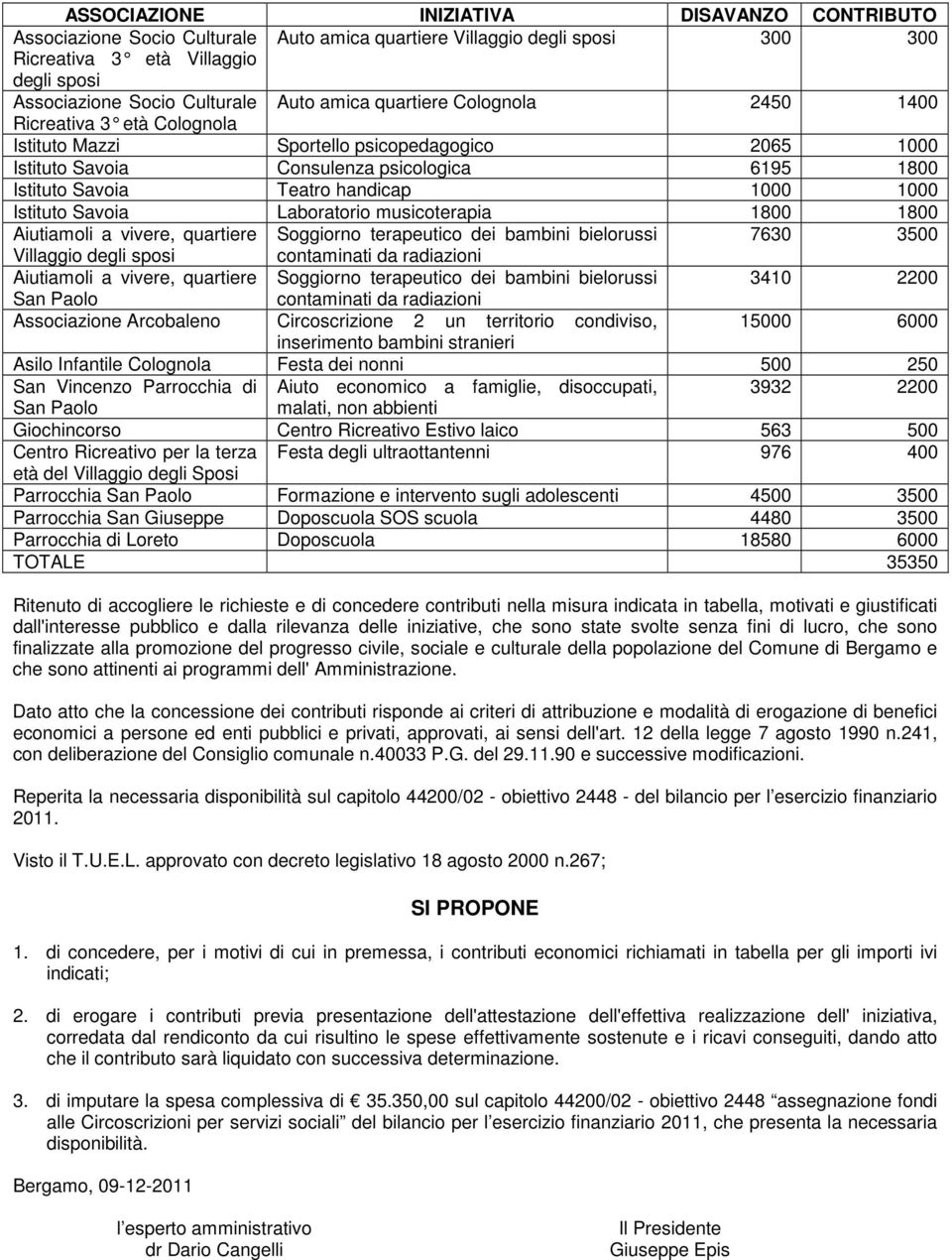 1000 Istituto Savoia Laboratorio musicoterapia 1800 1800 Aiutiamoli a vivere, quartiere Soggiorno terapeutico dei bambini bielorussi 7630 3500 Villaggio degli sposi Aiutiamoli a vivere, quartiere