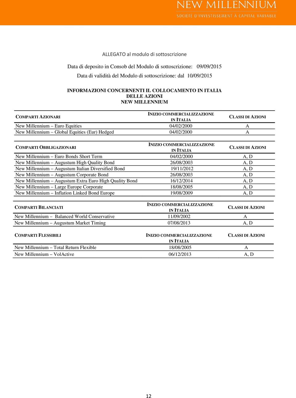 (Eur) Hedged 04/02/2000 A COMPARTI OBBLIGAZIONARI INIZIO COMMERCIALIZZAZIONE IN ITALIA CLASSI DI AZIONI New Millennium Euro Bonds Short Term 04/02/2000 A, D New Millennium Augustum High Quality Bond