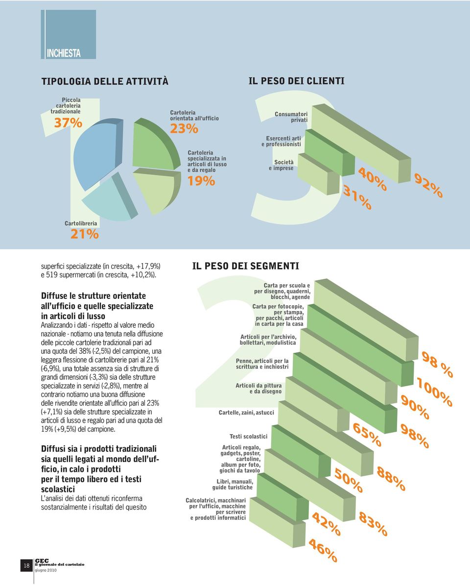 cartolerie tradizionali pari ad una quota del 38% (-2,5%) del campione, una leggera flessione di cartolibrerie pari al 21% (-6,9%), una totale assenza sia di strutture di grandi dimensioni (-3,3%)