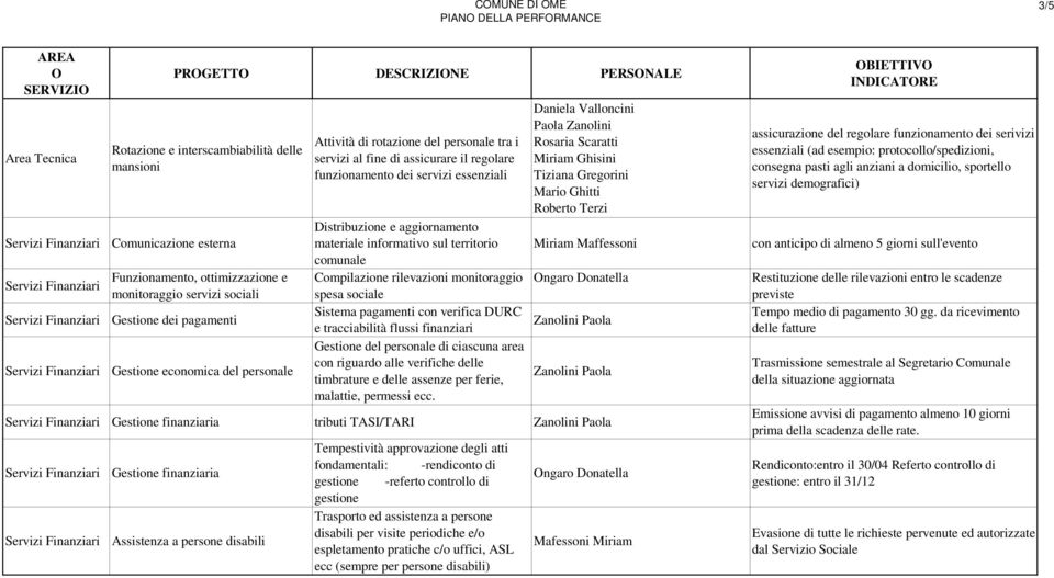 sul territorio comunale Compilazione rilevazioni monitoraggio spesa sociale Sistema pagamenti con verifica DURC e tracciabilità flussi finanziari Gestione del personale di ciascuna area con riguardo