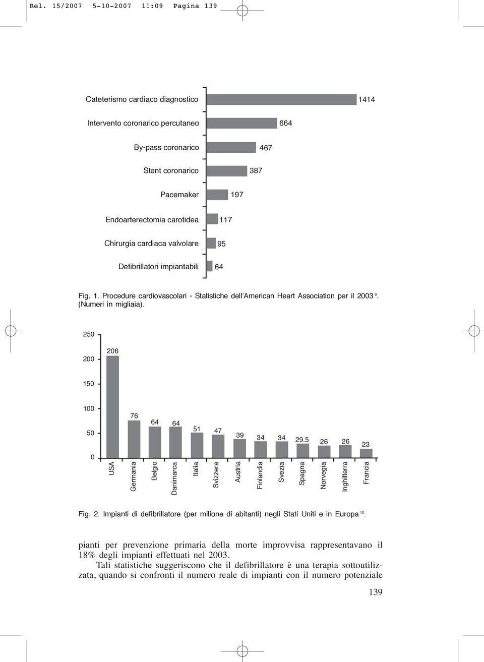 250 200 206 150 100 50 76 64 64 51 47 39 34 34 29.5 26 26 23 0 USA Germania Belgio Danimarca Italia Svizzera Austria Finlandia Svezia Spagna Norvegia Inghilterra Francia Fig. 2. Impianti di defibrillatore (per milione di abitanti) negli Stati Uniti e in Europa 10.