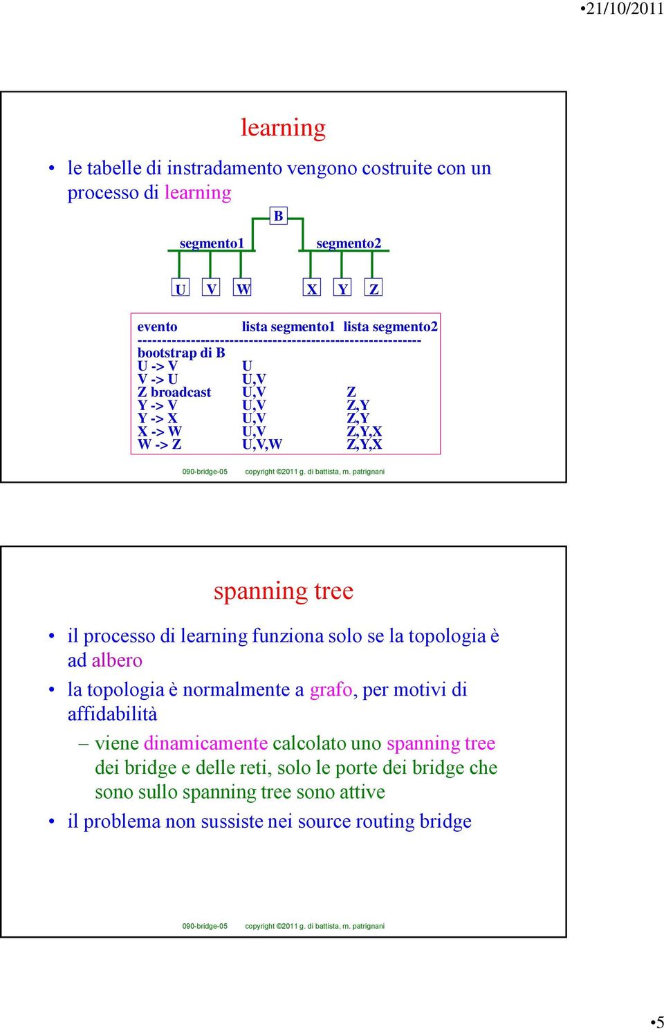 U,V,W Z,Y,X spanning tree il processo di learning funziona solo se la topologia è ad albero la topologia è normalmente a grafo, per motivi di affidabilità viene