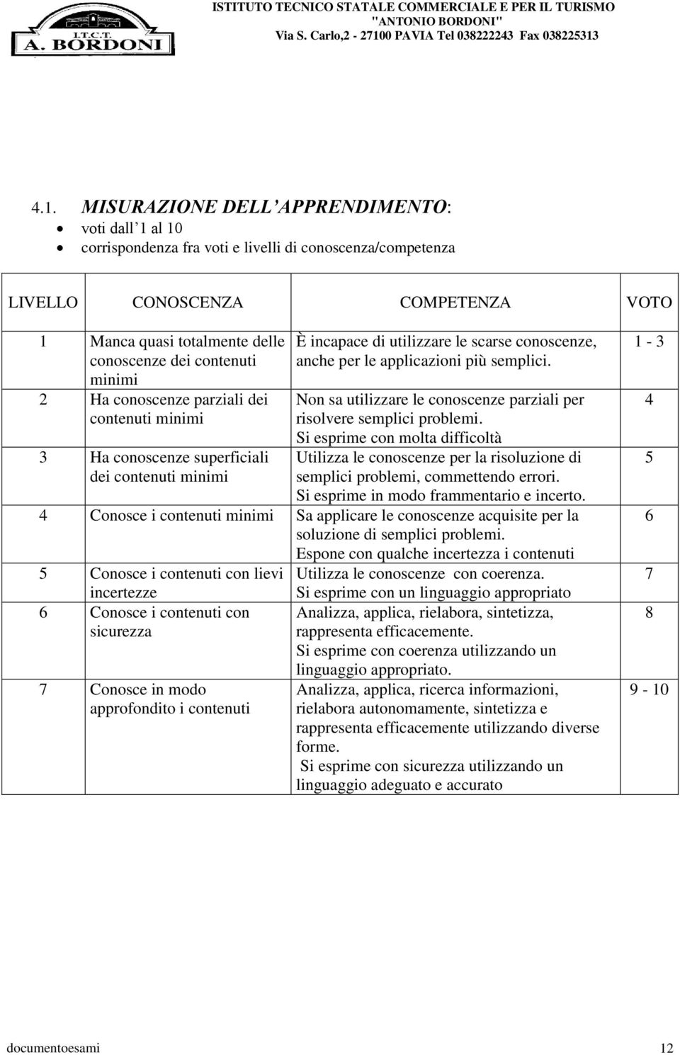 Non sa utilizzare le conoscenze parziali per risolvere semplici problemi. Si esprime con molta difficoltà Utilizza le conoscenze per la risoluzione di semplici problemi, commettendo errori.