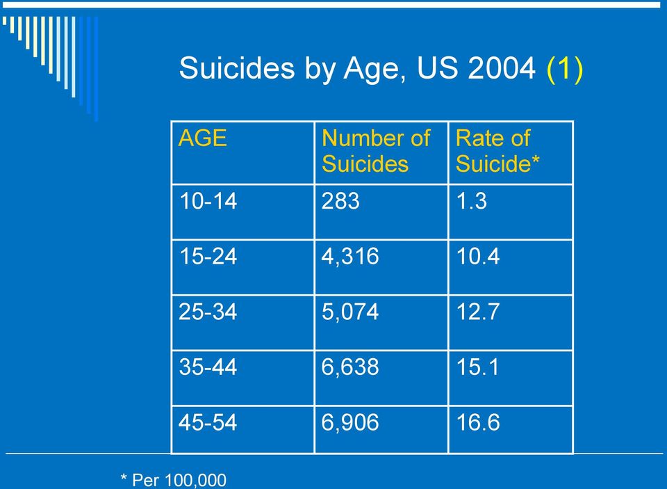 3 Rate of Suicide* 15-24 4,316 10.