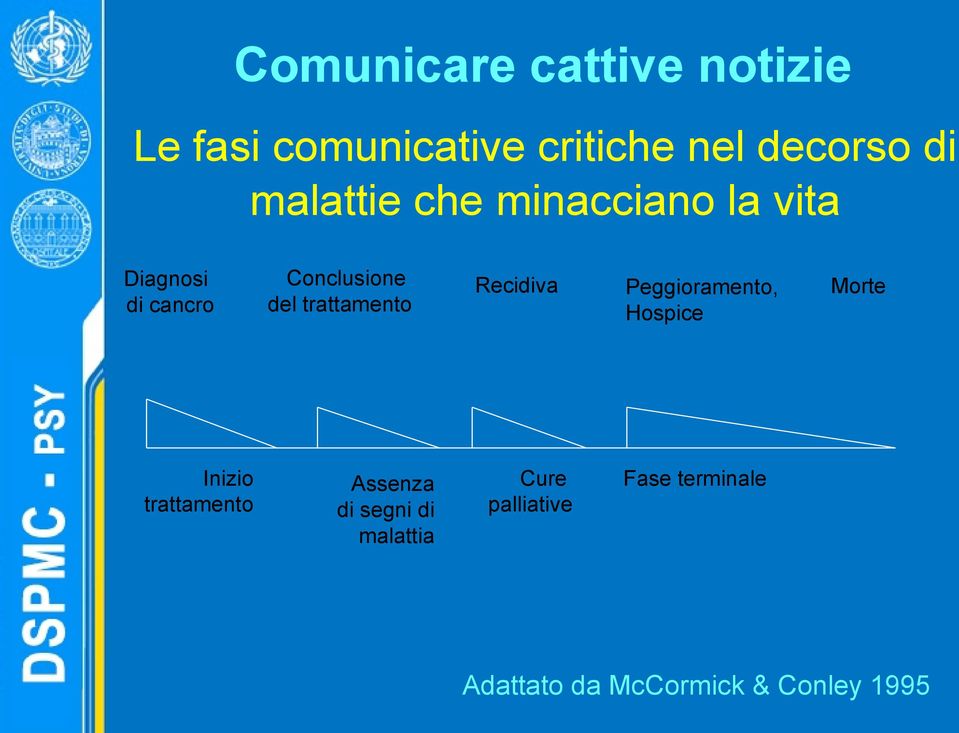 trattamento Recidiva Peggioramento, Hospice Morte Inizio trattamento