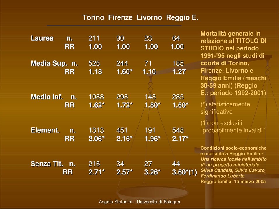 60*(1) Mortalità generale in relazione al TITOLO DI STUDIO nel periodo 1991-'95 negli studi di coorte di Torino, Firenze, Livorno e Reggio Emilia (maschi 30-59 anni) (Reggio E.